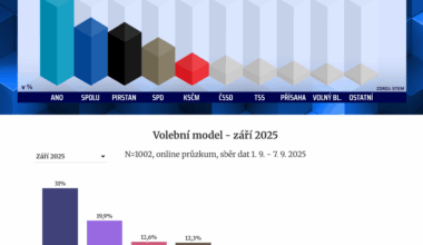 Zářijový volební model je téměř stejný jako před 4 lety. Tolik pro ty, kteří říkají, že nemá cenu volit, protože Babiš má vládu jistou.