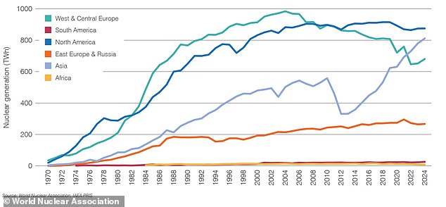 This graph shows nuclear electricity generation by region in 2024 - note the sudden uptick in Asian nuclear electricity generation in the past 15 years