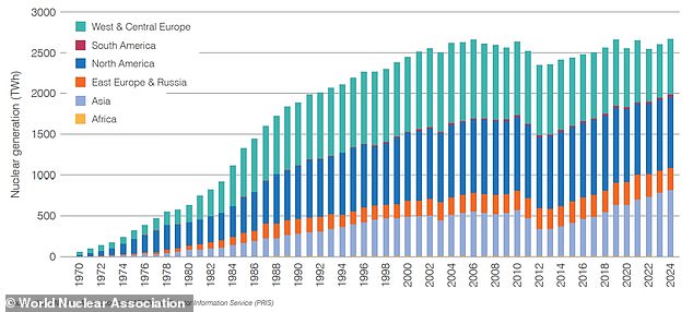 This graph shows the increase in global nuclear electricity production since 1970. In recent years, generation has especially increased in Asia (light blue), with five of the seven reactors connected to the grid in 2024 being located in Asia