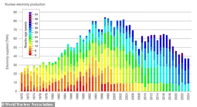 The UK's nuclear electricity production in 2024: Nuclear power plants contributed around 25 per cent of total annual electricity generation in the UK, but this has gradually declined as old plants have been shut down. Currently, the UK has nine operable reactors at five sites and the government wants to ramp this up