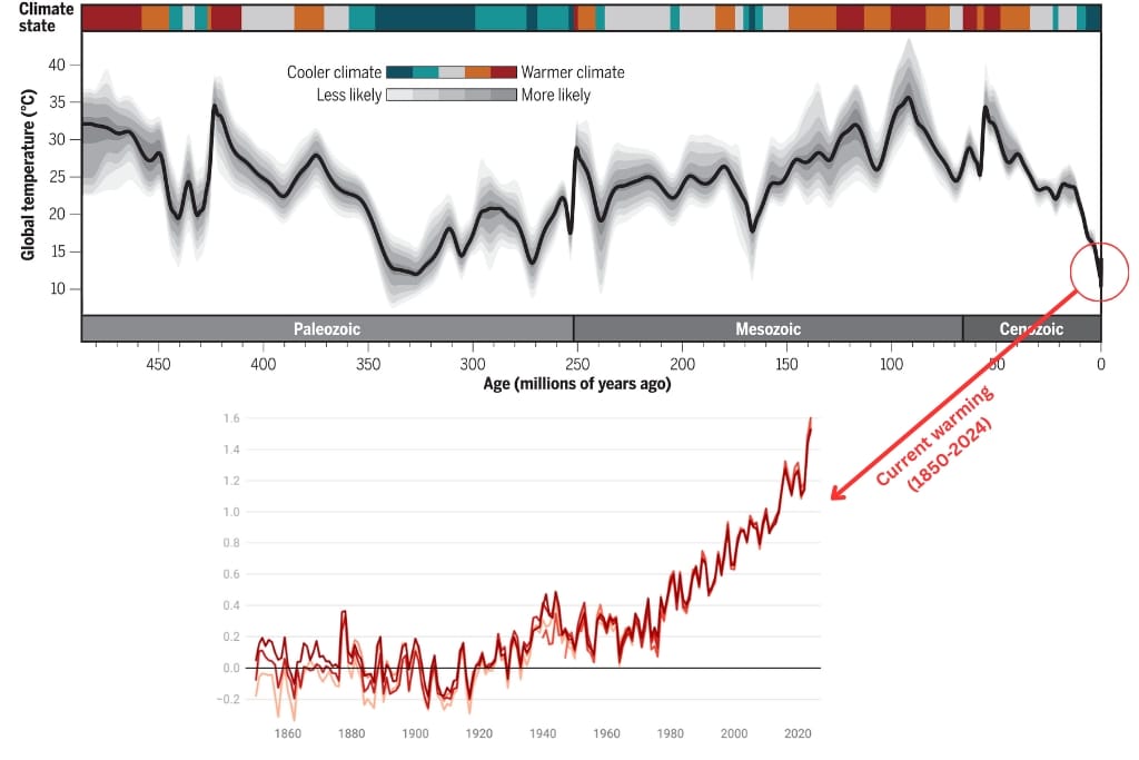 The top graph (Judd et al, 2024) shows global mean surface temperature across the last 485 million years. The bottom graph (C3S/ECMWF, 2024) shows global surface air temperature increases between 1850 and 2024.