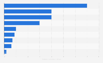 leading digital banks by number of users 2024| Statista