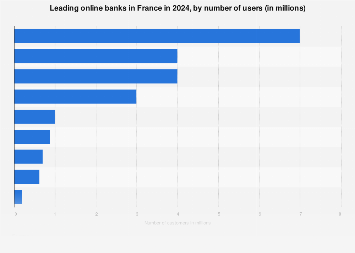 leading digital banks by number of users 2024| Statista