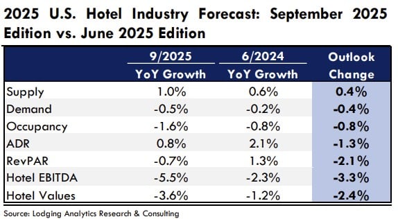  U.S. Lodging Industry and Market Outlook – September 2025— Source: Lodging Analytics Research & Consulting, Inc