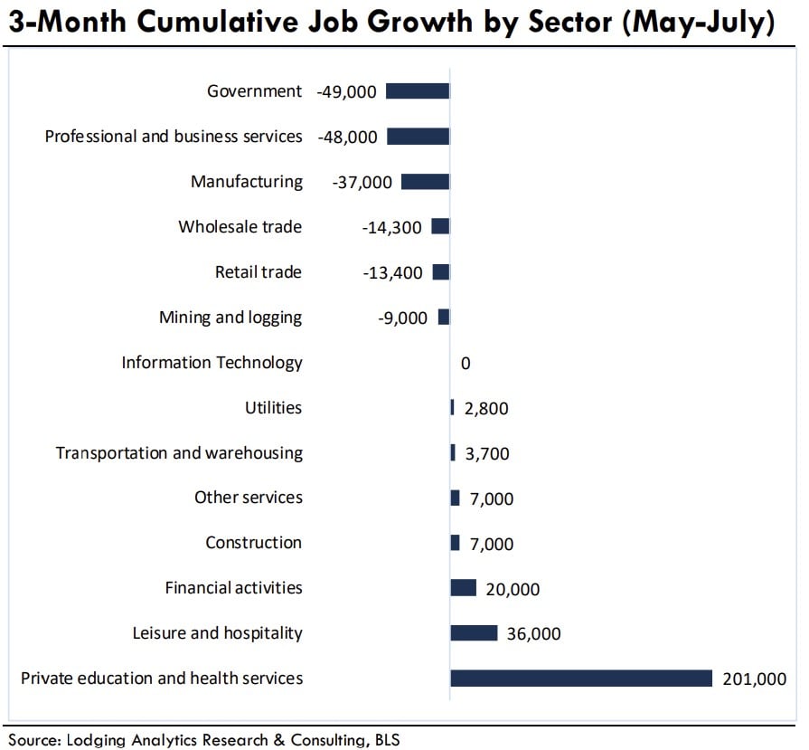  U.S. Lodging Industry and Market Outlook – September 2025— Source: Lodging Analytics Research & Consulting, Inc