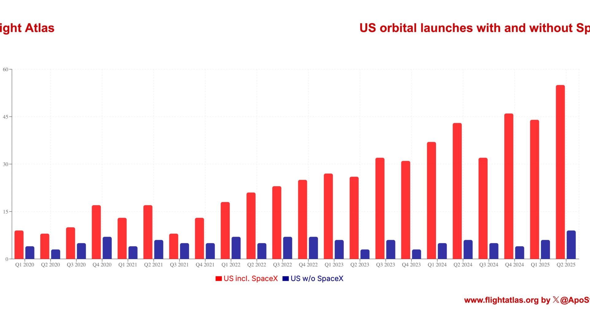 US orbital launches with and without SpaceX [OC]