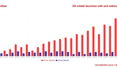 US orbital launches with and without SpaceX [OC]