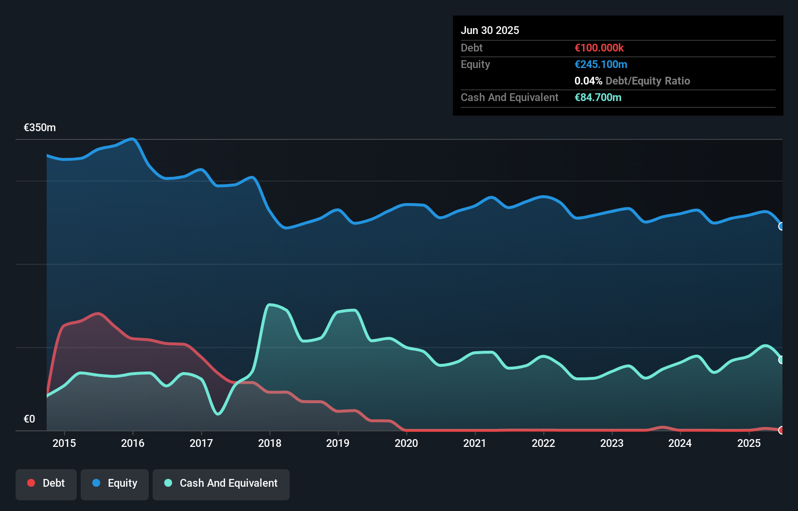 HLSE:RAIVV Debt to Equity History and Analysis as at Sep 2025