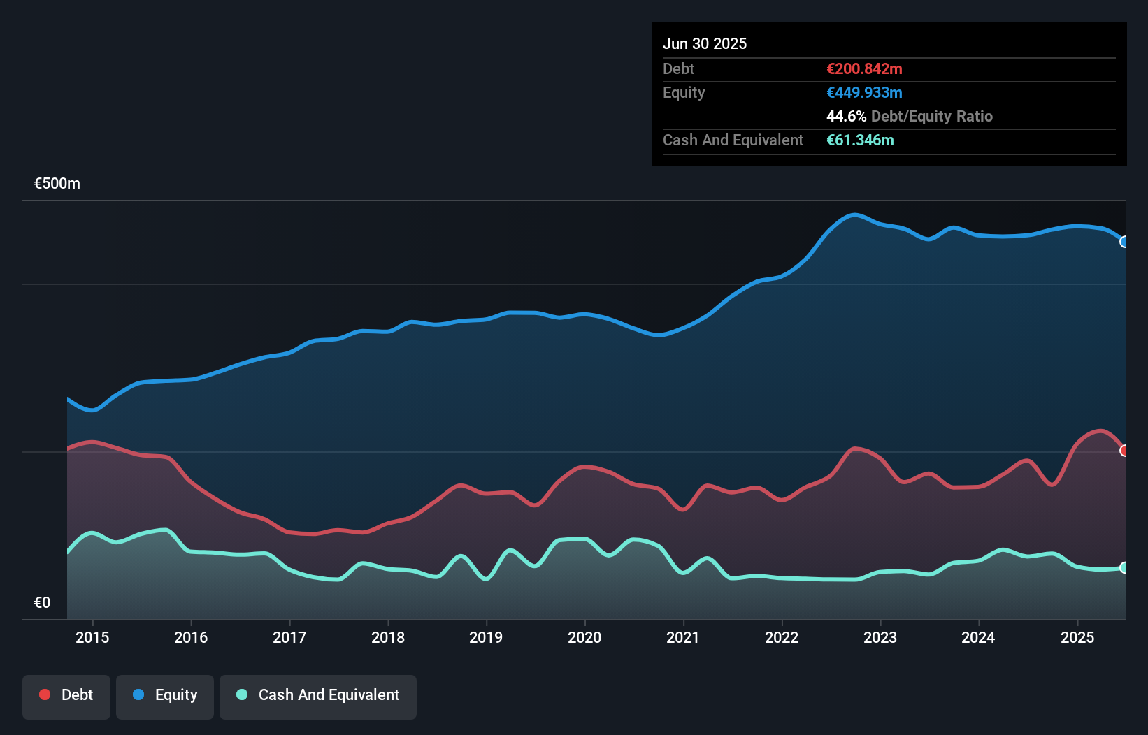 XTRA:2HRA Debt to Equity History and Analysis as at Sep 2025