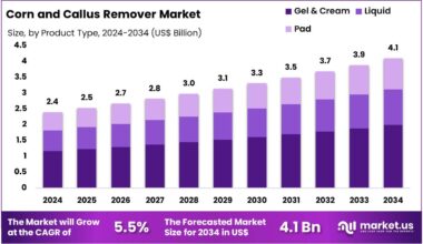 Corn and Callus Remover Market Size