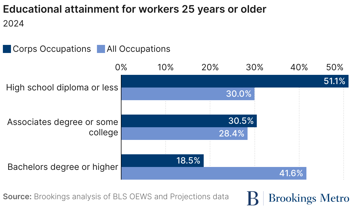 Educational attainment for workers 25 years or older (Grouped Bars)