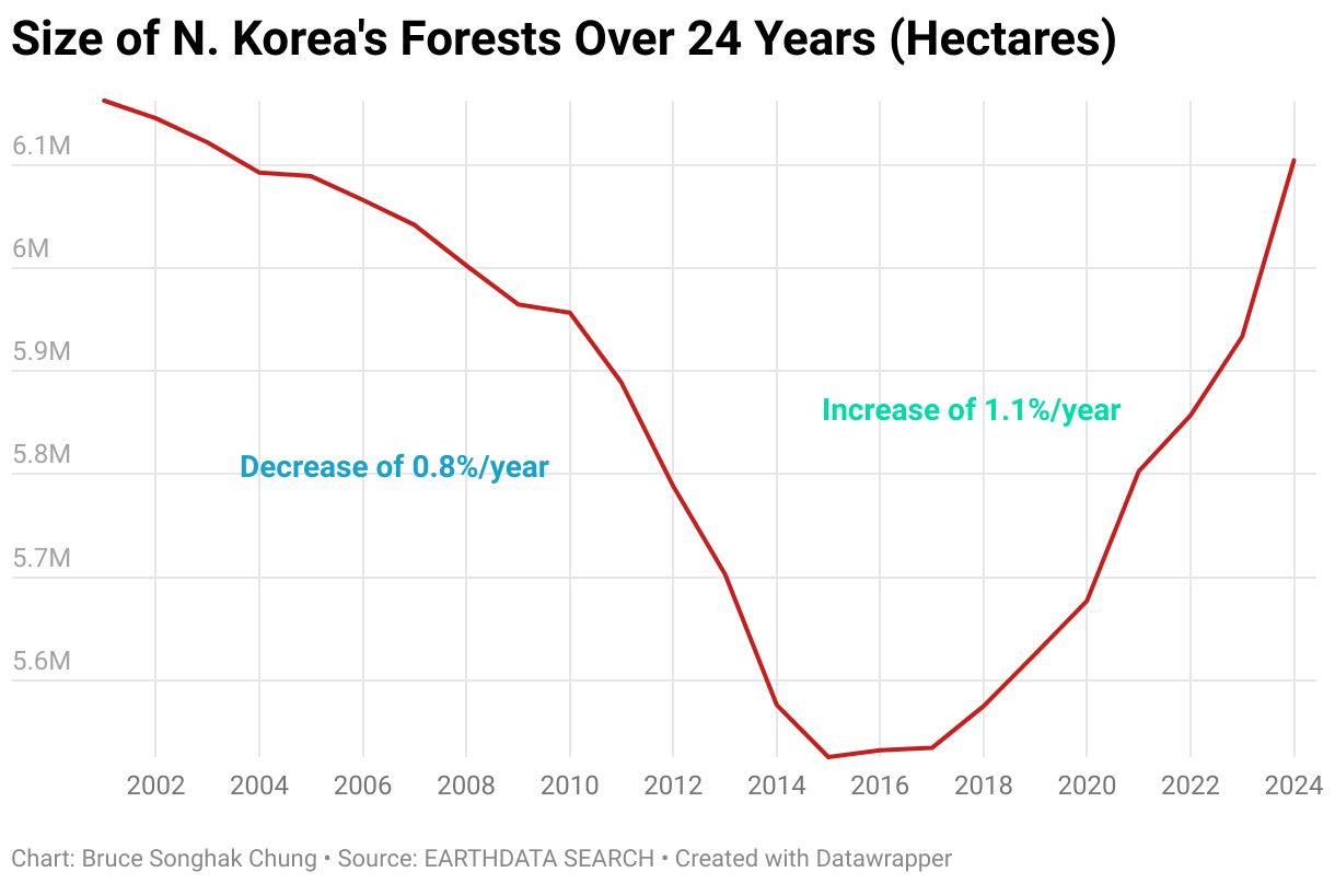 Analysis shows North Korean forests have been growing by 1.1% annually since 2015, reversing a continuous decline that began in 2001. The turnaround coincided with North Korea's launch of its forest restoration project in 2015.