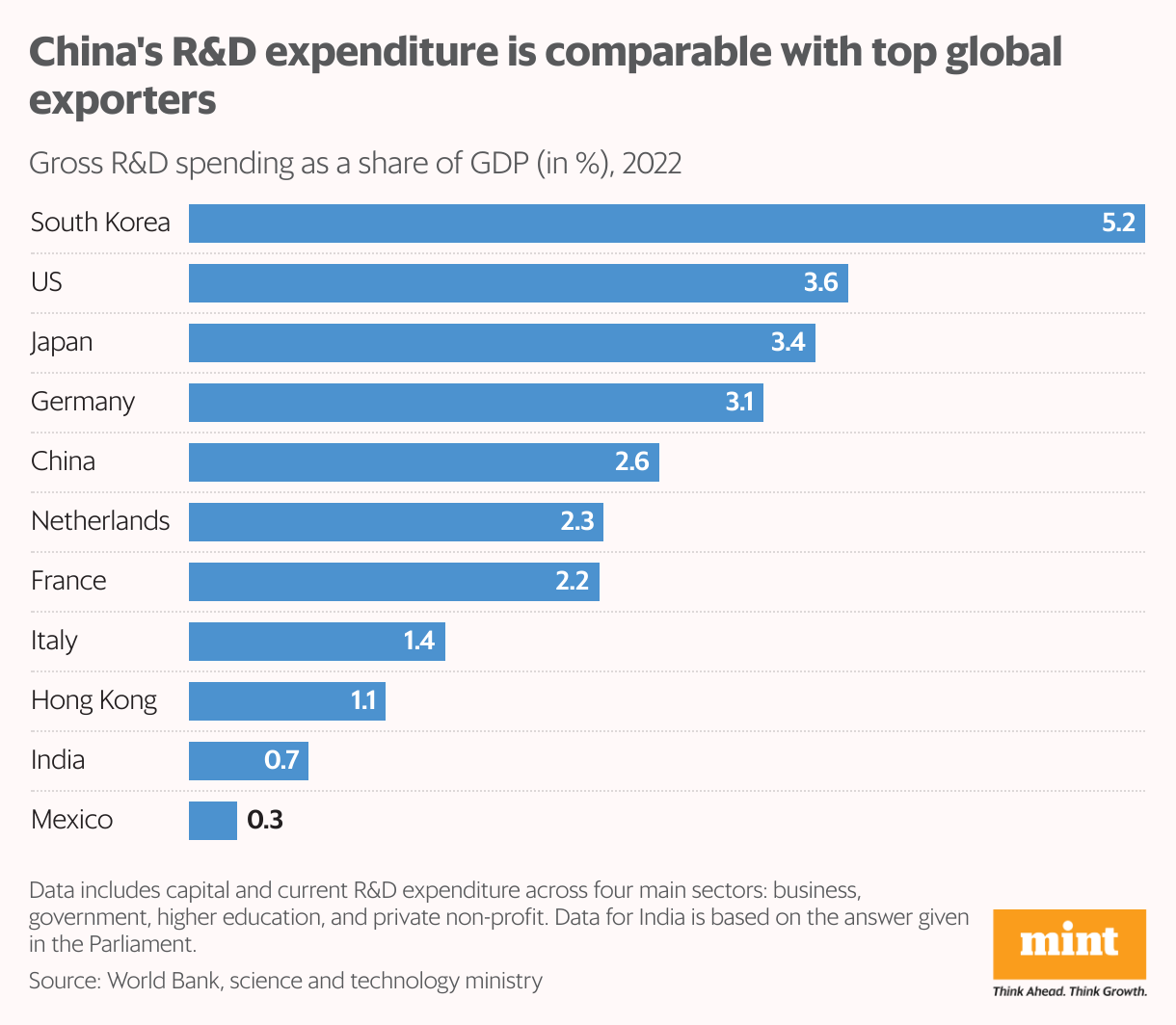 China's R&D expenditure is comparable with top global exporters (Bar Chart)