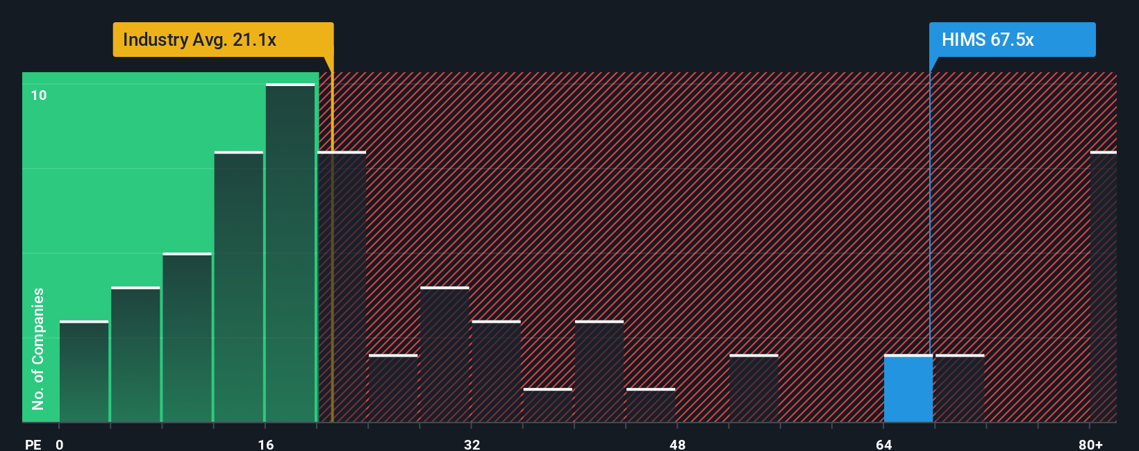 NYSE:HIMS PE Ratio as at Sep 2025