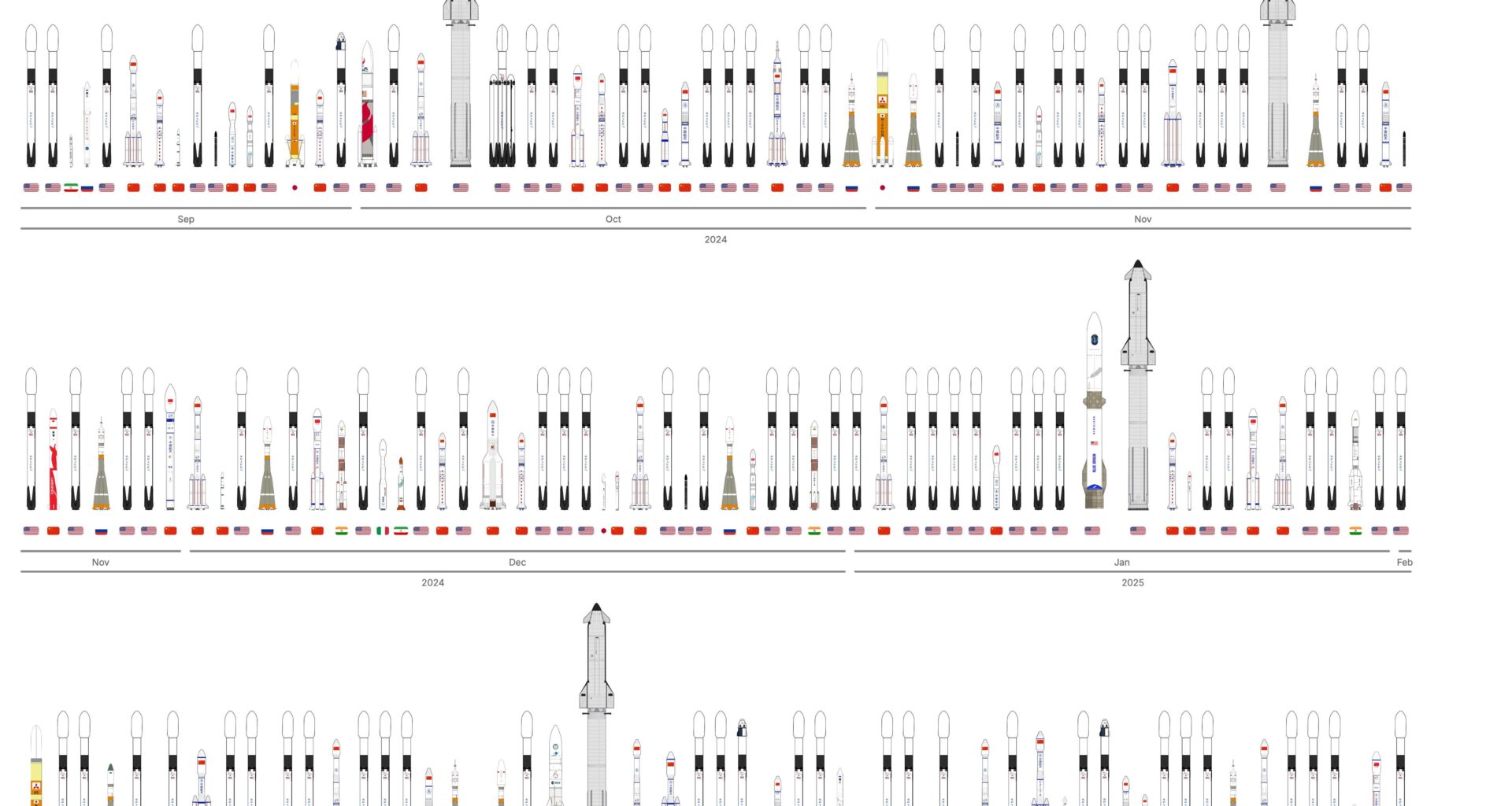 The last 500 rocket launches, chronologically and at scale! [OC]