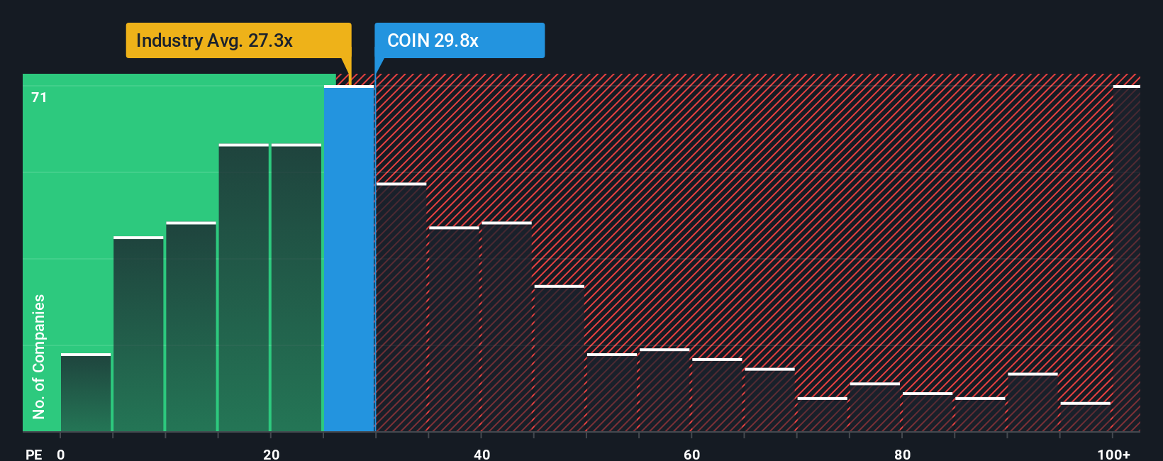 NasdaqGS:COIN PE Ratio as at Sep 2025