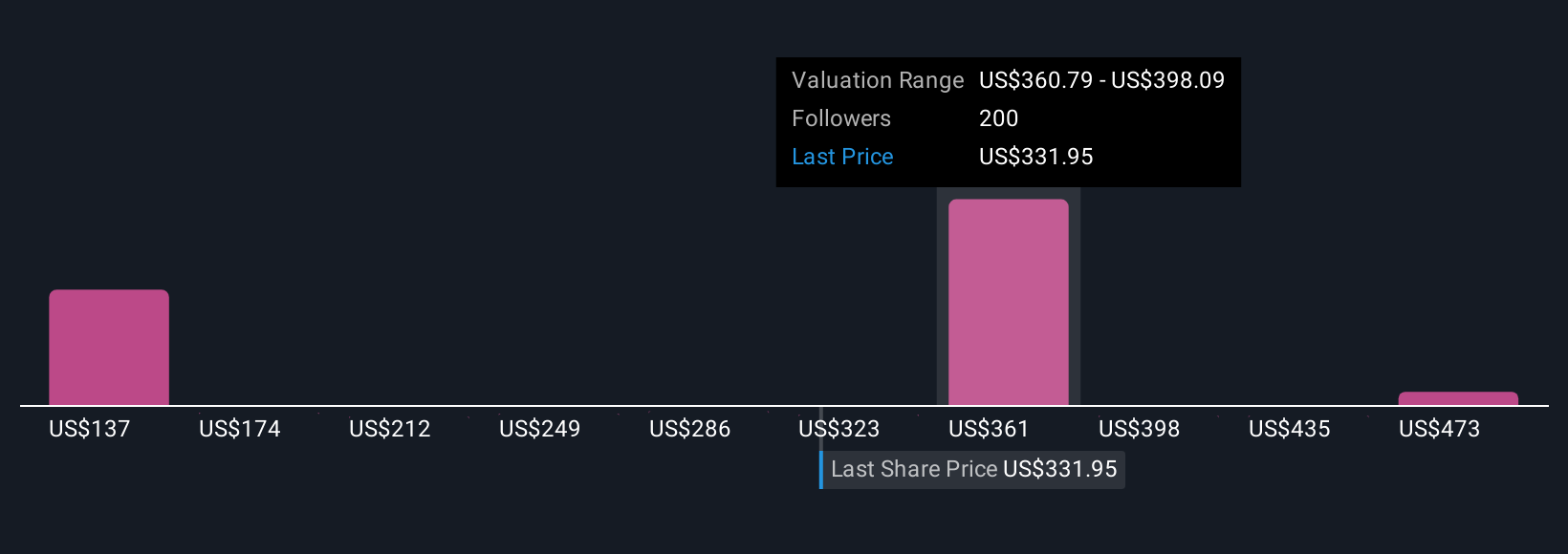 NasdaqGS:COIN Community Fair Values as at Sep 2025