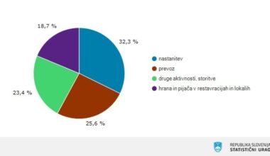 Statistika – Turistična potovanja domačega prebivalstva
