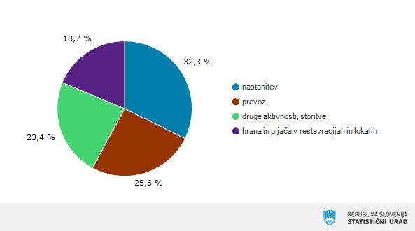 Statistika – Turistična potovanja domačega prebivalstva
