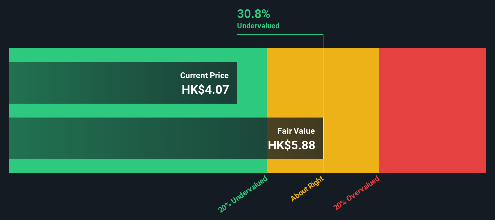 386 Discounted Cash Flow as at Sep 2025
