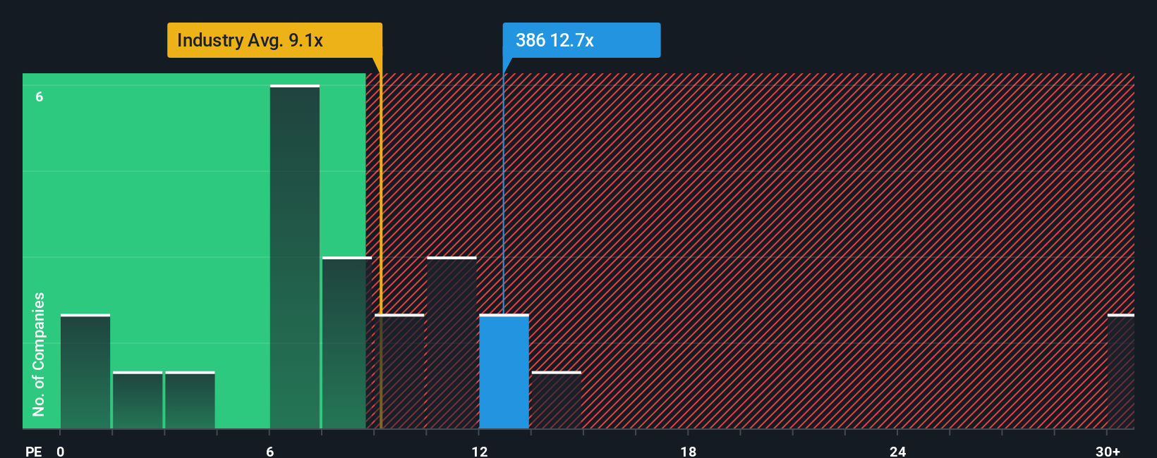 SEHK:386 PE Ratio as at Sep 2025