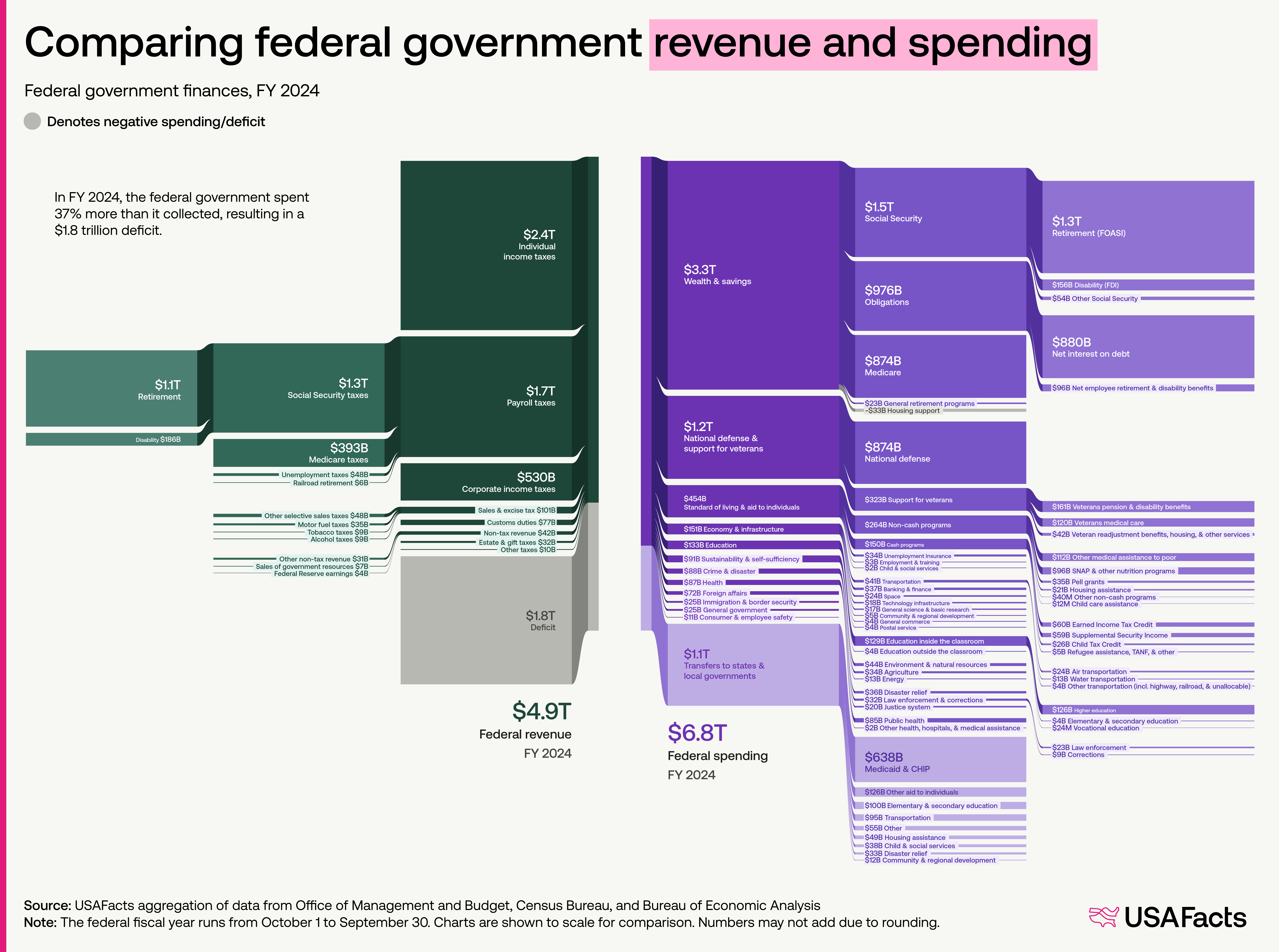 The US federal government spent $6.8 trillion and collected $4.9 trillion in FY 2024 [OC]