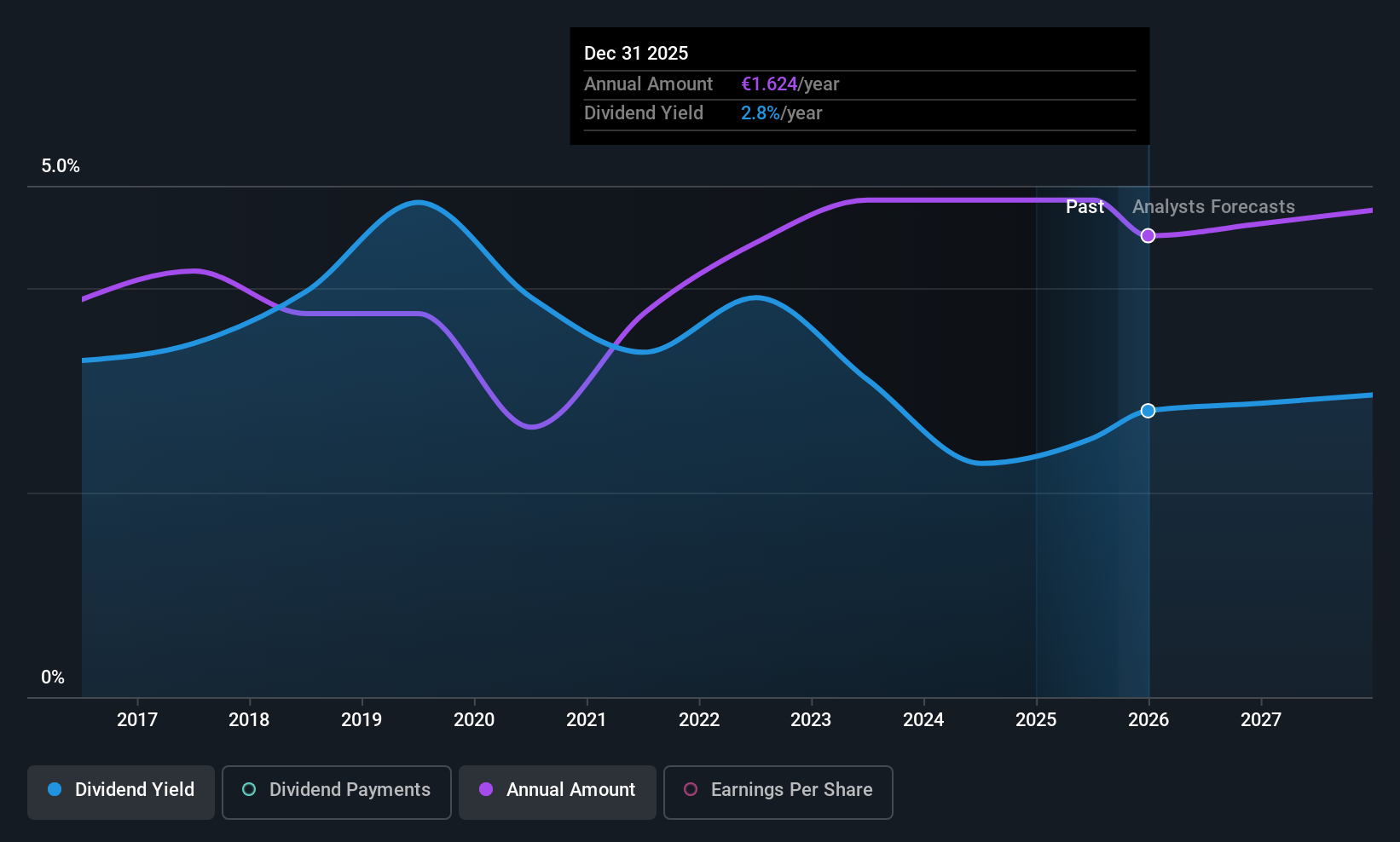 ENXTPA:LIN Dividend History as at Sep 2025