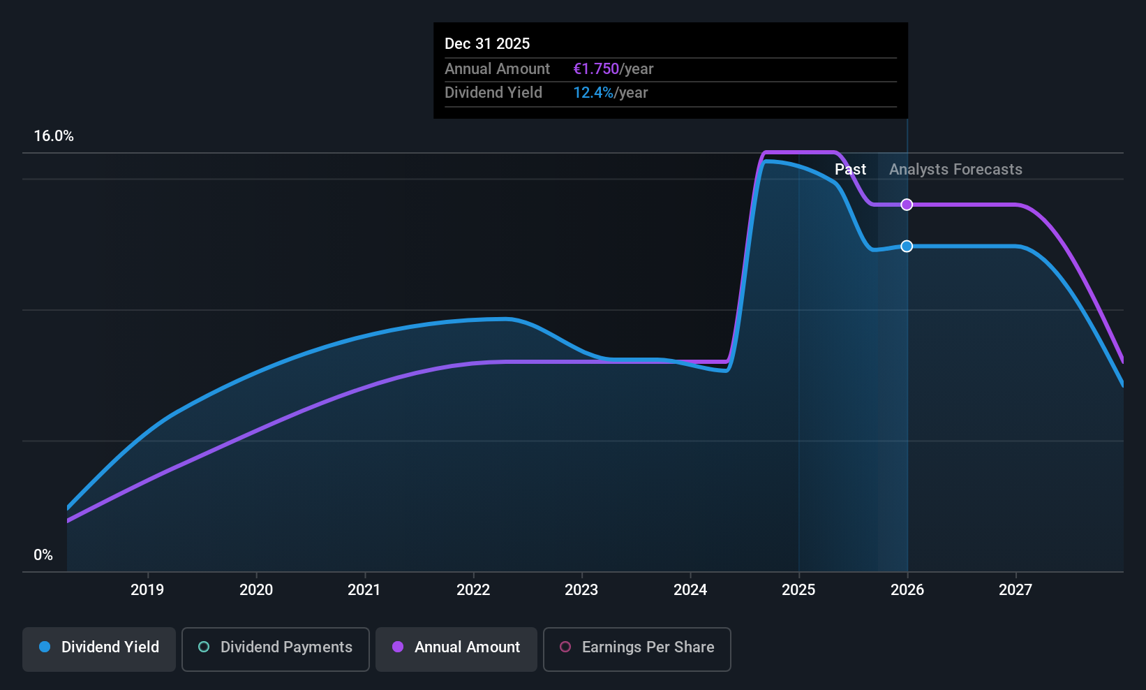 ISE:EG7 Dividend History as at Sep 2025