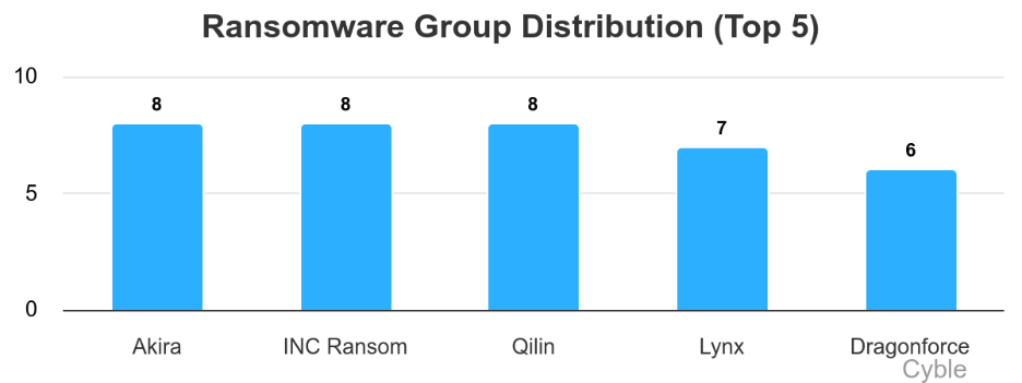 Australia Ransomware Landscape 2025: Rich Targets Attract Ransomware Groups  4 Ransomware groups
