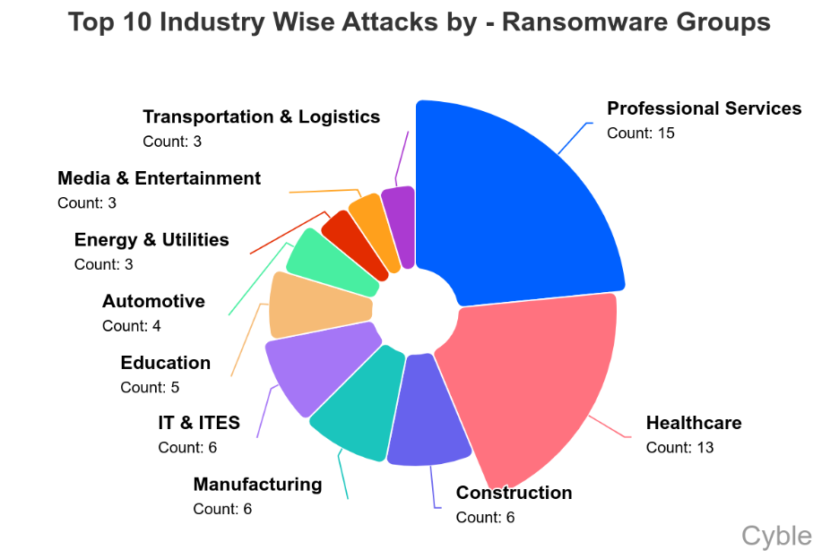 Australia Ransomware Landscape 2025: Rich Targets Attract Ransomware Groups  5 Ransomware groups