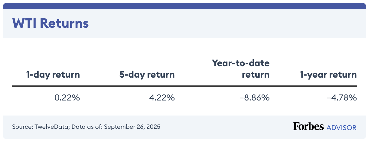 WTI Returns (Table)