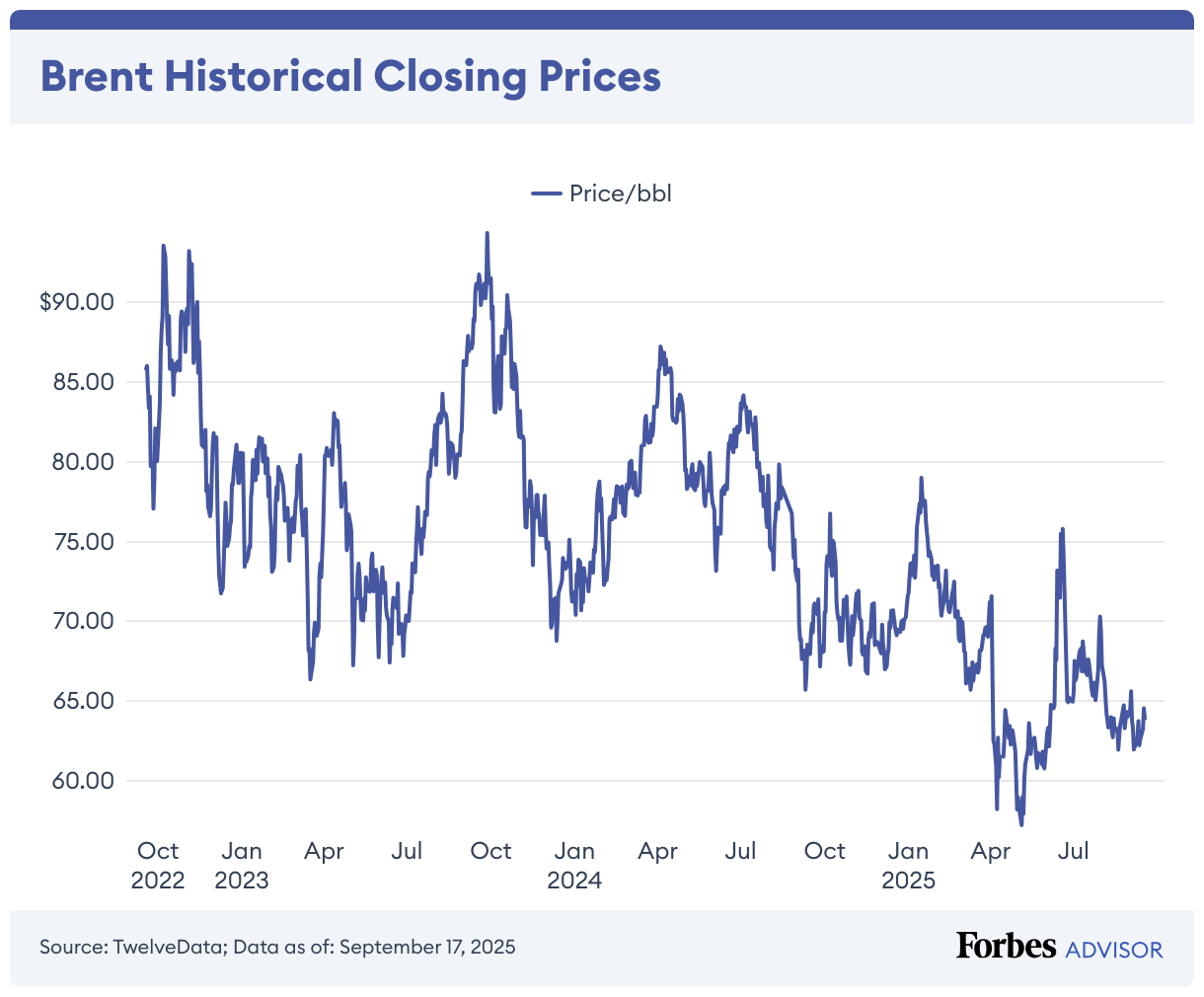 Brent Historical Closing Prices (Line chart)