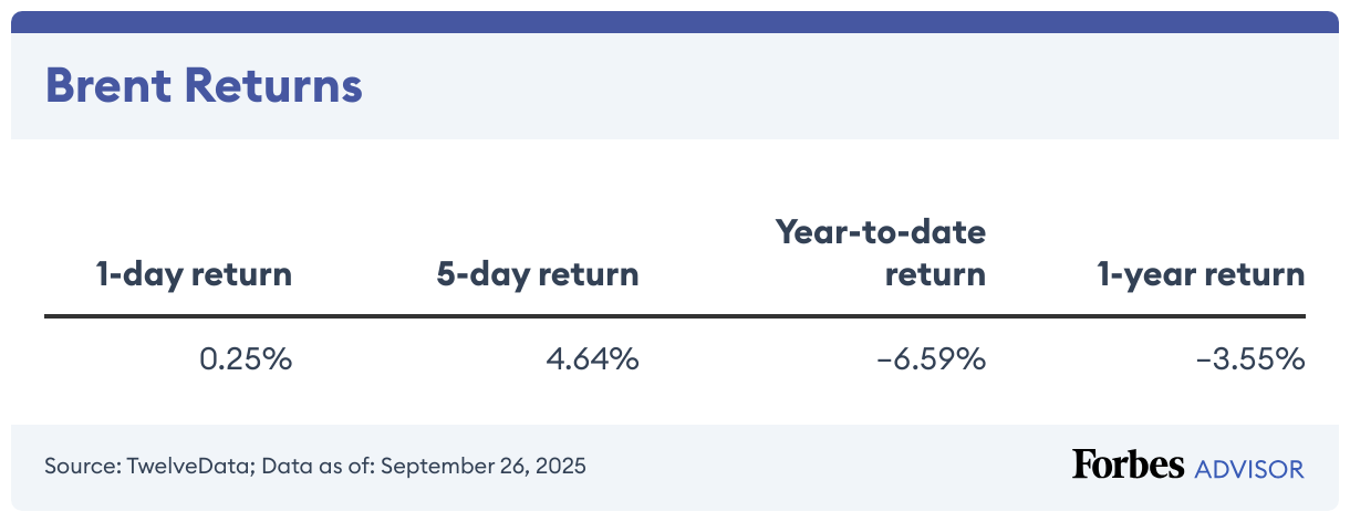 Brent Returns (Table)