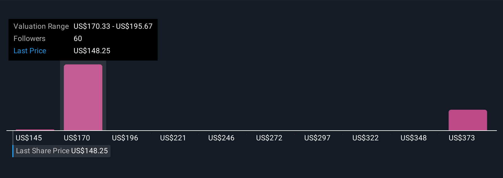 FANG Community Fair Values as at Sep 2025