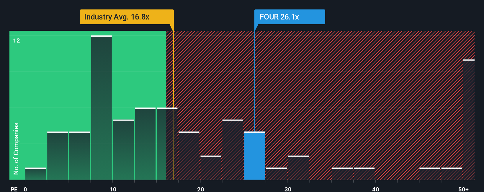 NYSE:FOUR PE Ratio as at Sep 2025
