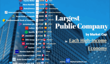 [OC]Largest Public Company by Market Cap in Each High‑Income Economy