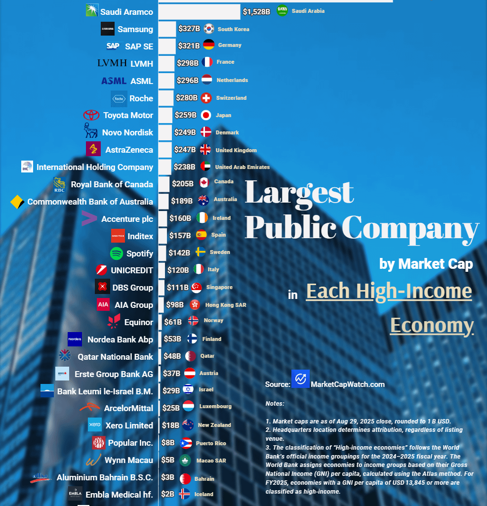 [OC]Largest Public Company by Market Cap in Each High‑Income Economy