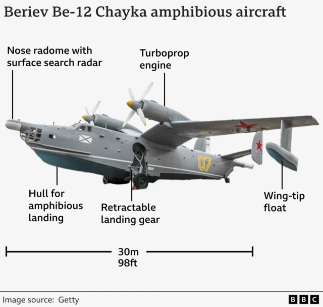 A graphic showing some of the features of the Be-12 including its radome for searching for ships and it's amphibious hull