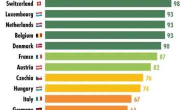 Belgian trains are the fourth most punctual in Europe.