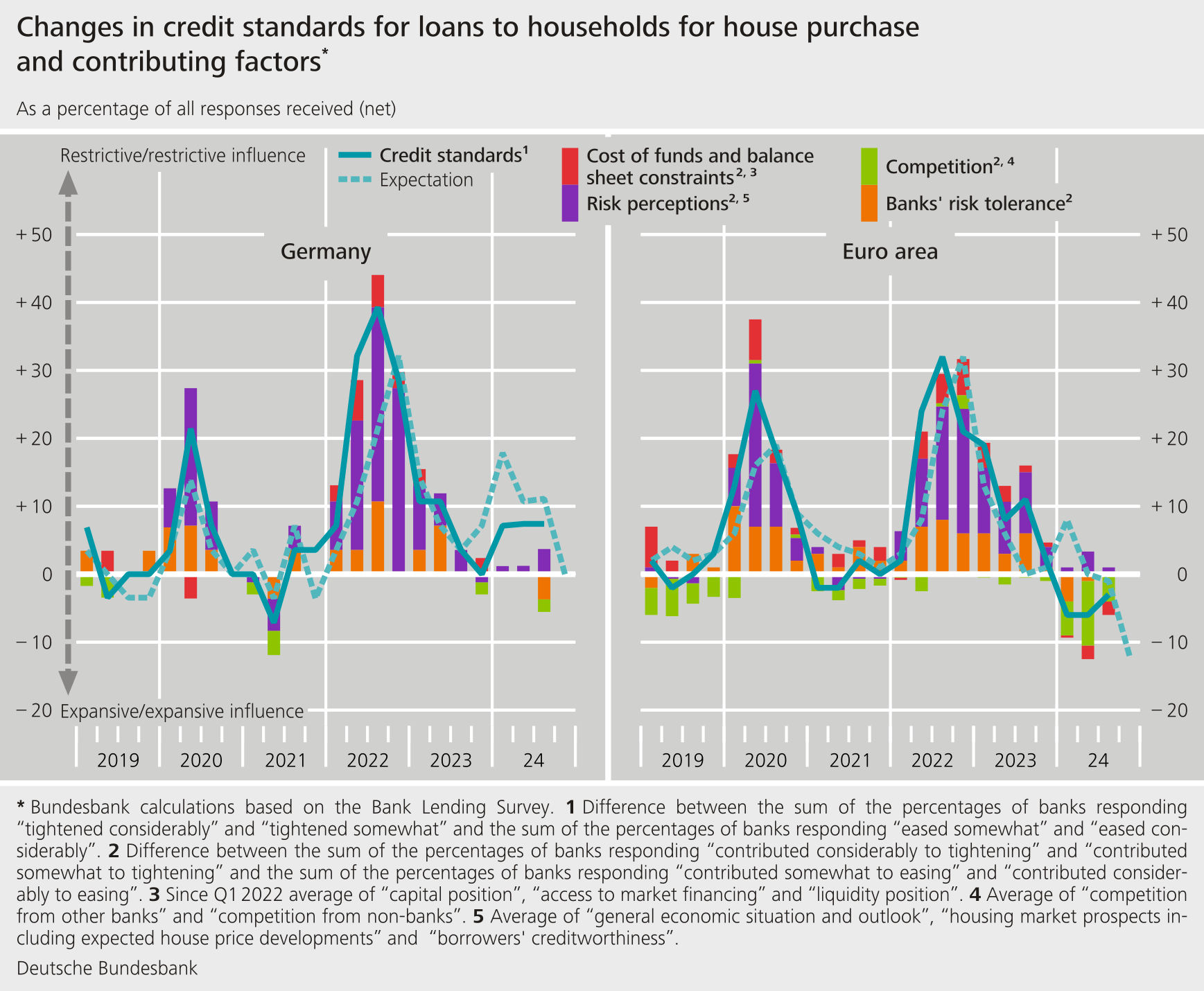 Change in credit standards for loans to households for house purchase and contributing factors
