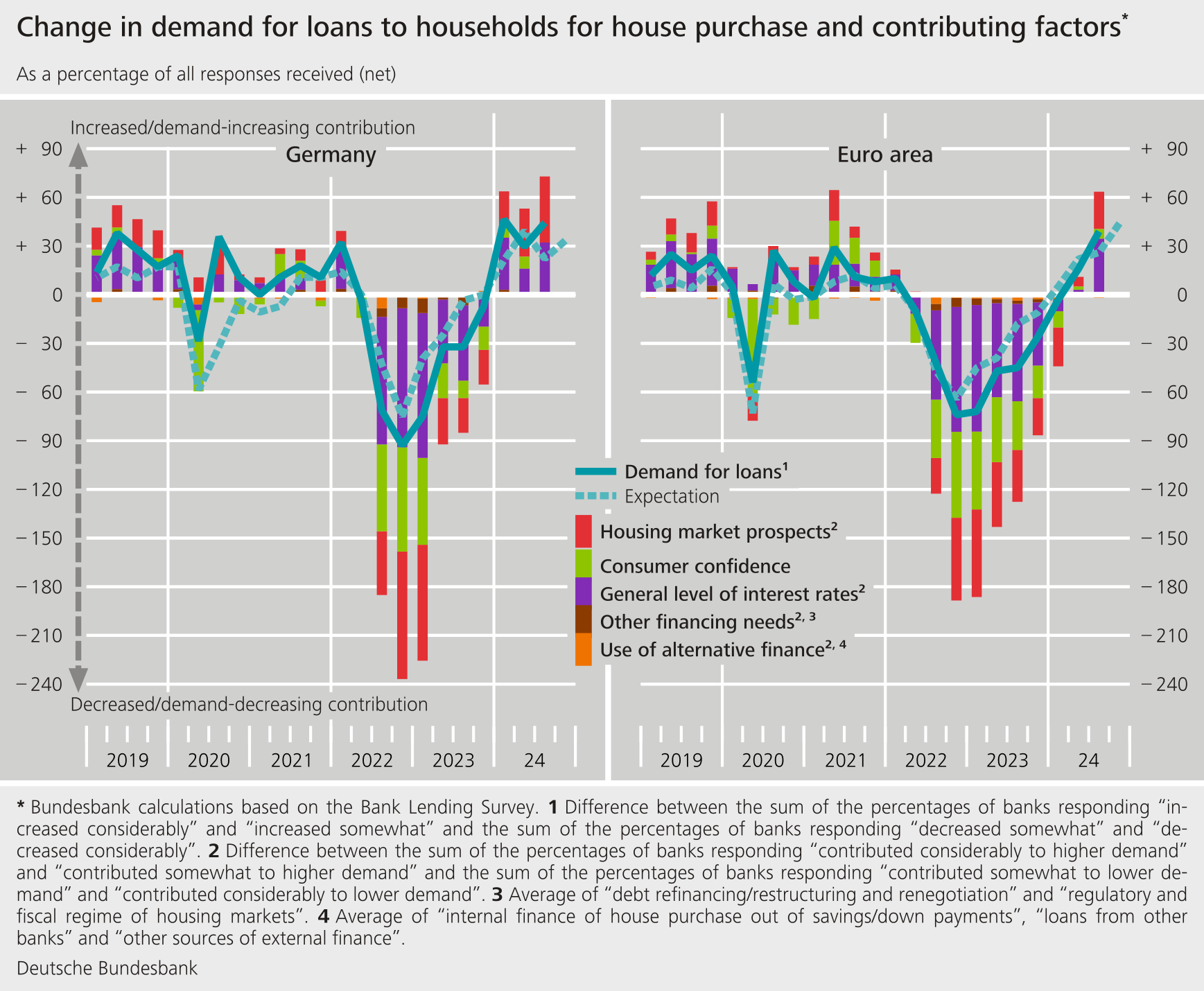 Change in demand for loans to households for house purchase and contributing factors
