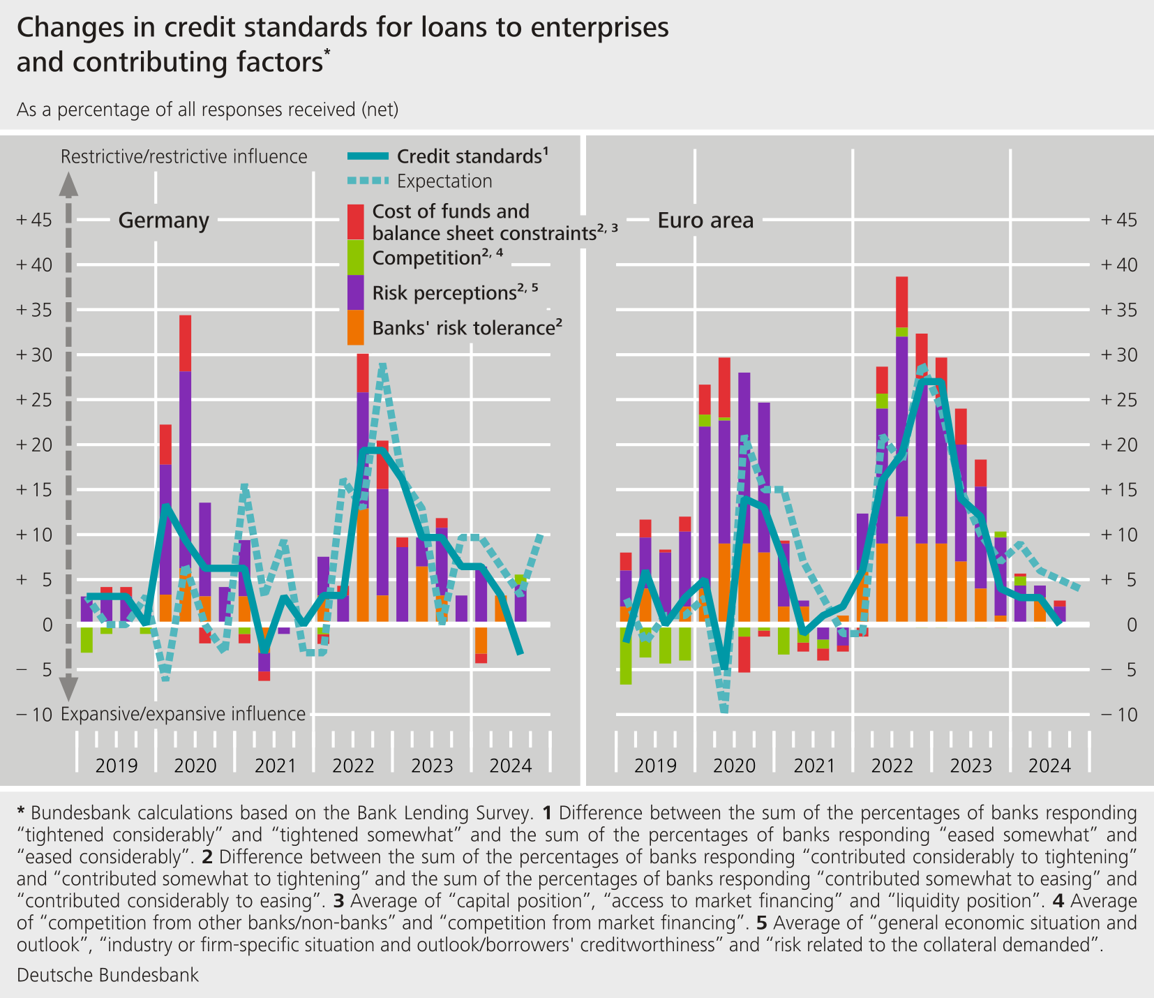 Change in credit standards for loans to enterprises and contributing factors
