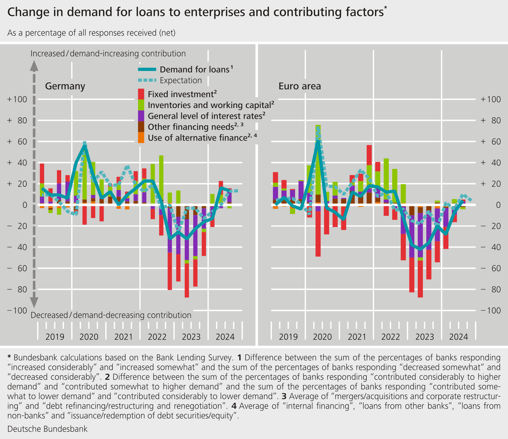 Change in demand for loans to enterprises and contributing factors