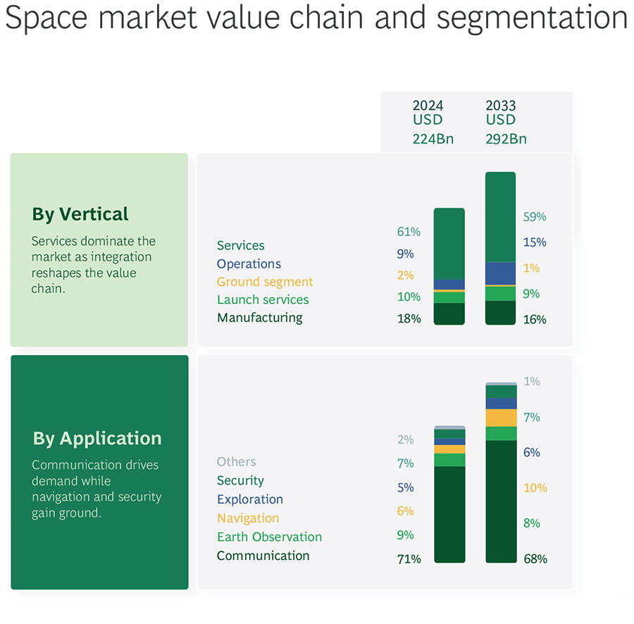 Space market value chain and segmentation