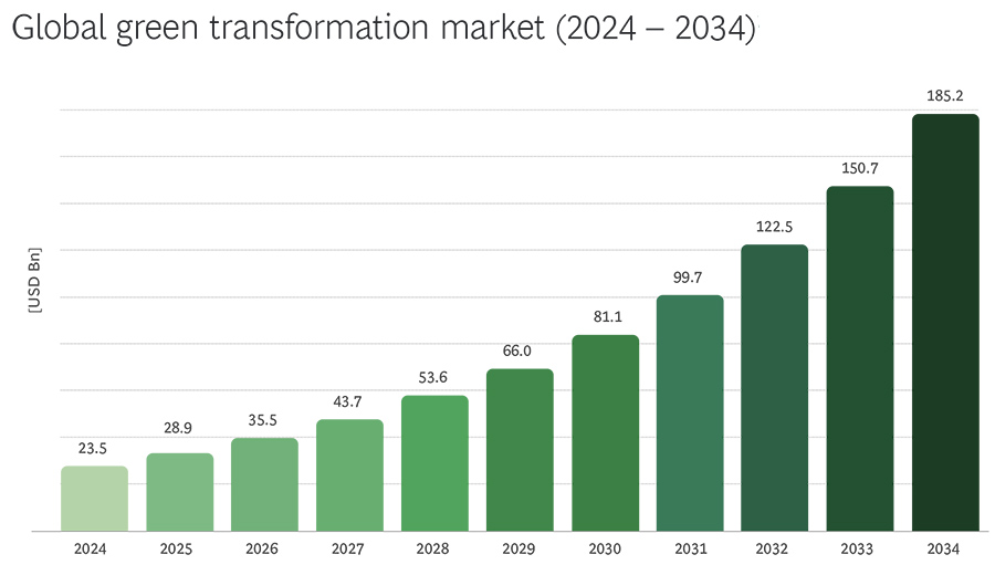 Global green transformation market