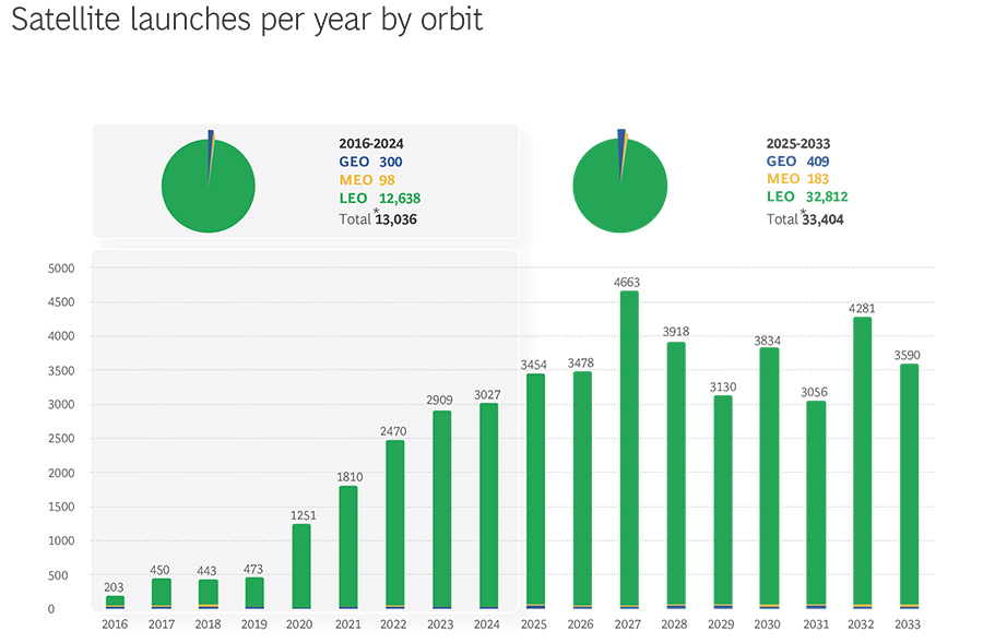 Satellite launches per year by orbit