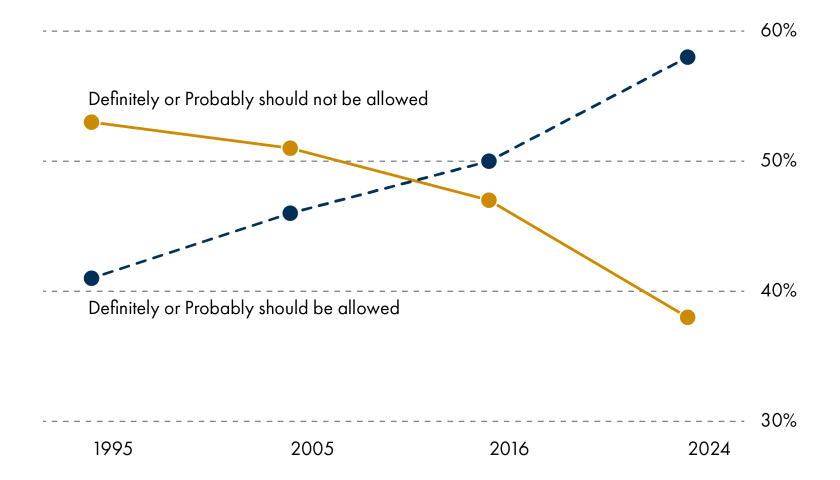 Line graph showing public opinion from 1995 to 2024 on whether doctors should be legally allowed to end the life of a person with an incurable and painful illness who will not die from it. The yellow solid line represents those who believe it 'Definitely or Probably should be allowed,' showing a decline over time. The blue dashed line represents those who believe it 'Definitely or Probably should not be allowed,' showing an increase. The y-axis ranges from 30% to 60%.