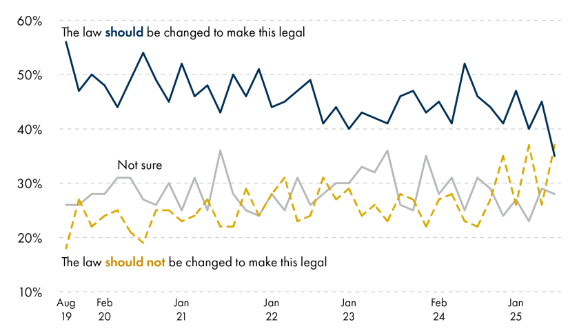 Line graph showing public opinion from August 2019 to January 2025 on whether the law should be changed to allow assisted suicide for individuals with incurable but not terminal illnesses. The dark blue line, representing support for legal change, fluctuates between 35% and 60%. The gray line, representing 'Not sure' responses, stays between 25% to 35%. The yellow dashed line, representing opposition, also fluctuates between 20% to 40%.