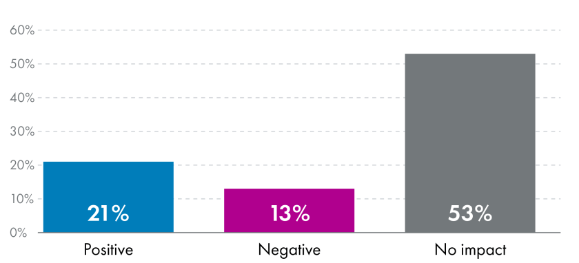 Bar chart showing responses from non-disabled people on the Bill’s impact on views of disabled people: 21% positive, 13% negative, 53% no impact.