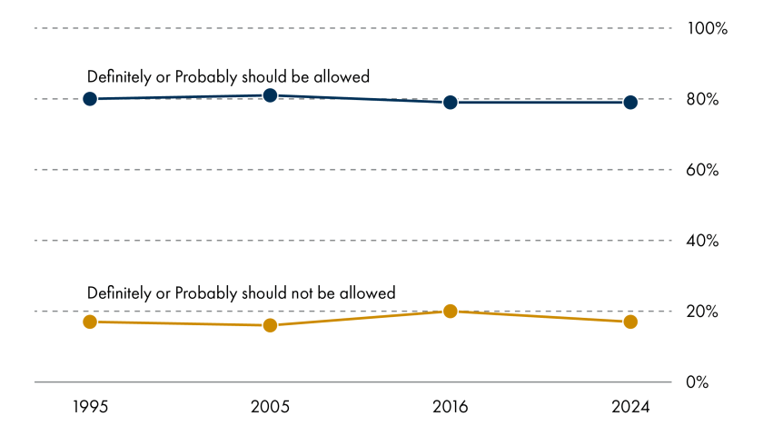 Line graph showing public opinion from 1995 - 2024 on whether doctors should be legally allowed to end the life of a person with an incurable and painful illness upon request. The blue line, representing those who believe it 'Definitely or Probably should be allowed,' stays consistently around 80%. The yellow line, representing those who believe it 'Definitely or Probably should not be allowed,' remains around 20%.